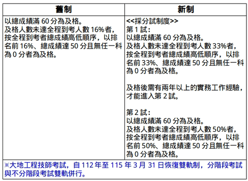 百萬年薪不是夢！理工人需要擁有的加薪證照──技師