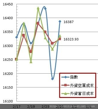 外資成本20210225