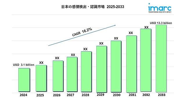 日本の感情検出・認識市場の動向、成長、需要予測 2025-2