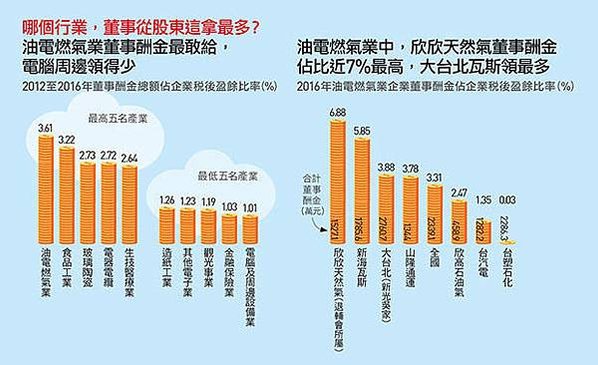 董監事酬金/董監事酬勞/大立光員工分紅/台積電是台灣最好的國