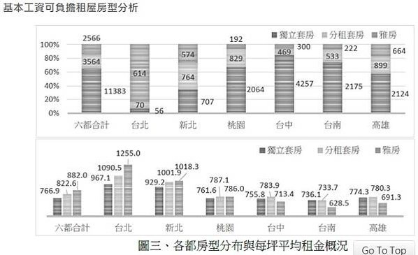 租金報酬率/六都實價登錄住宅租金資料，台北市每坪租金最貴，但