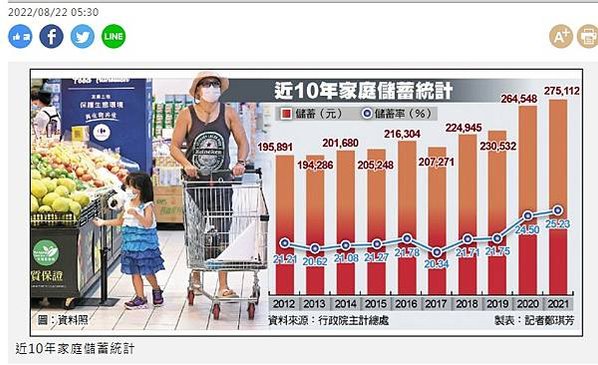 台灣儲蓄率將達35.79%/2012年每戶家庭儲蓄率僅21.