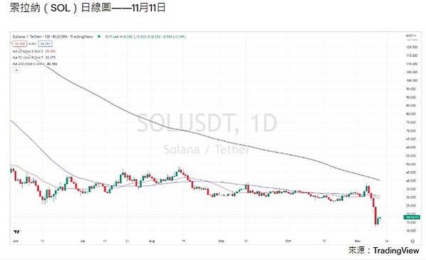 加密貨幣平台FTX聲請破產-全球第二大加密貨幣交易所FTX，