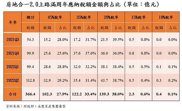 房產交易稅/房地合一稅收屬於所得稅，有獲利才需要繳稅/聯徵開