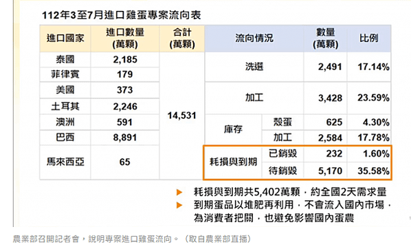 2022年11月，國內每日平均雞蛋產量是2380萬顆，平均每