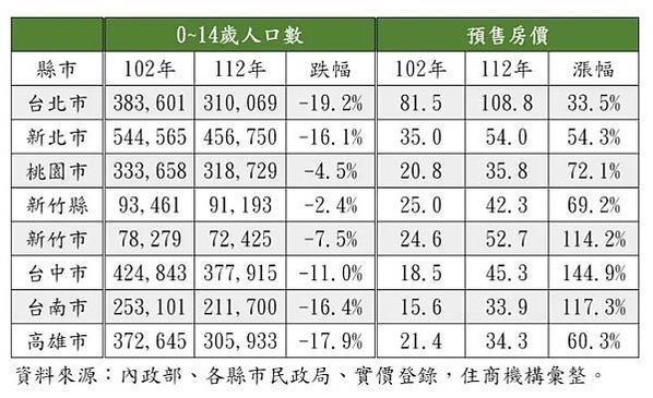 大新竹房價-新竹縣市房價全面上漲，其中竹北「全台首富里」漲幅