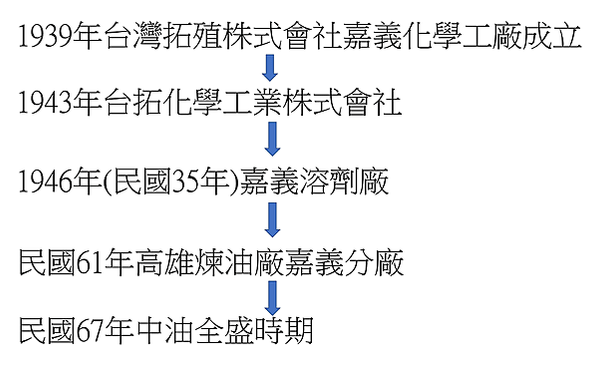 臺灣中油公司嘉義煉製研究所的前身是1938年開始營運的臺灣拓