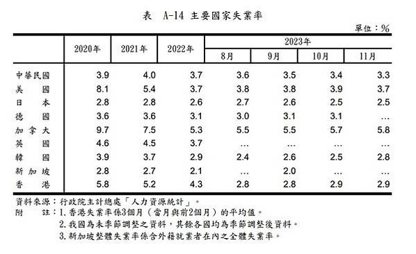 失業率