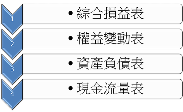 會計基本法則-會計四大財務報表及五大要素學習筆記