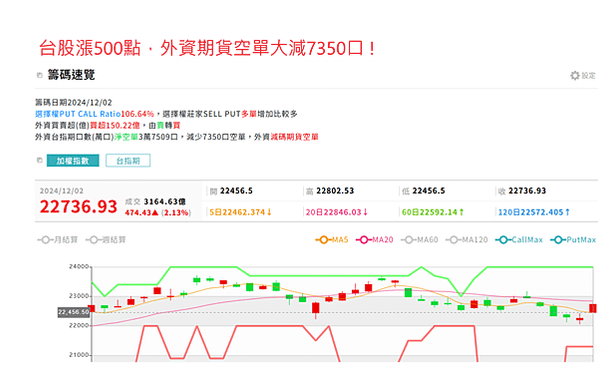 期貨 20241203 看盤日記 台股暴漲500 外資大減