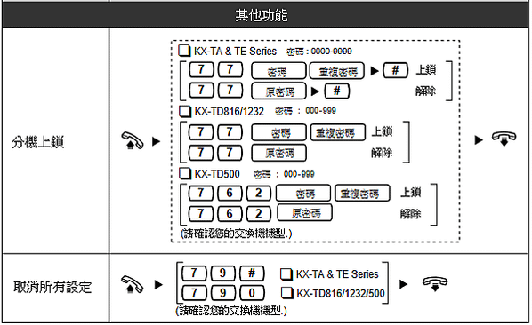 KX-T7700 系列功能話機操作