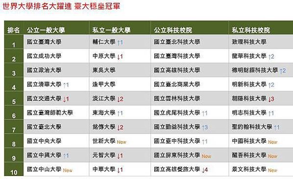 2024企業最愛大學生排行榜/2017雇主最滿意大學/「企業