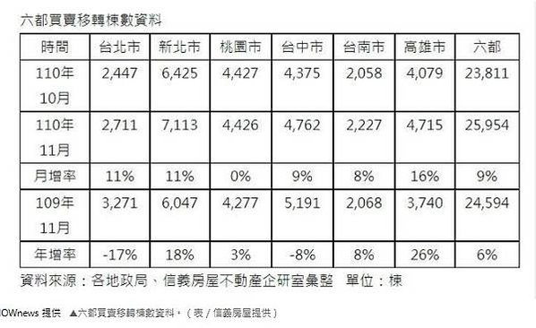 房屋買賣移轉件數/2023/房貸線上鑑價/熱錢流向房地產/香