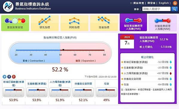 製造業PMI採購經理人指數/台灣非製造業NMI走勢/家電維修