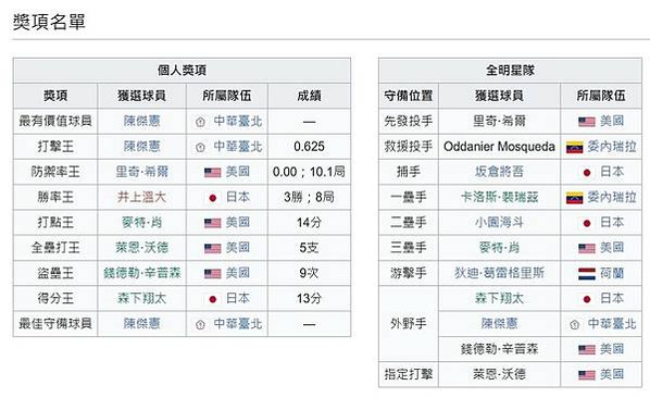 2024世界12強棒球賽中華隊冠軍-中華隊竟然完封日本隊-在