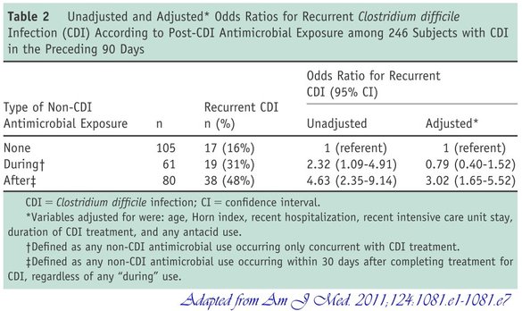 Unadjusted and Adjusted* Odds Ratios for Recurrent Clostridium difﬁcile Infection (CDI) According to Post-CDI Antimicrobial Exposure among 246 Subjects with CDI in the Preceding 90 Days