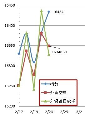 外資成本20210223