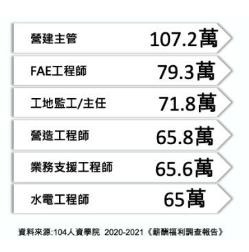 《2021~2022台灣地區薪資福利調查報告》，其中包含各產