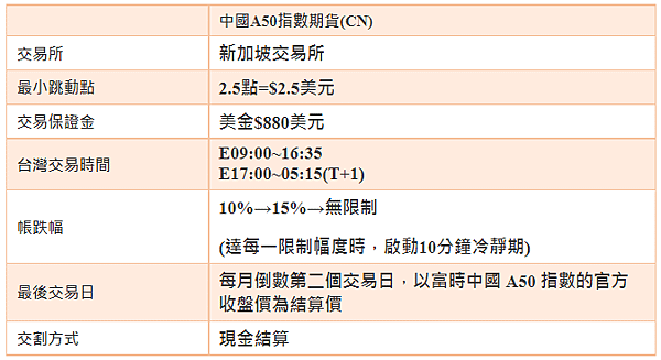 【海期】中國A50指數期貨(CN)  合約規格及交易時間 (