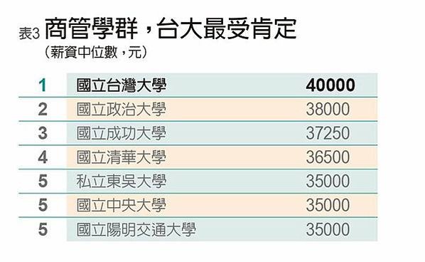 2021起薪最佳大學排行/大學畢業生第一份工作的「實際月薪」