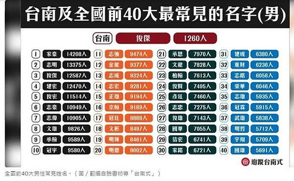 全國姓氏調查/全國「菜市場名」菜市場姓氏/原住民族部分，以姓
