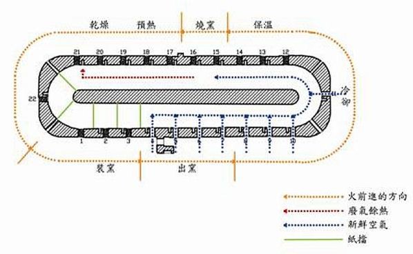 霍夫曼窯（八卦窯）/「如八卦坐鎮，同太極順勢運轉」八卦窯在日