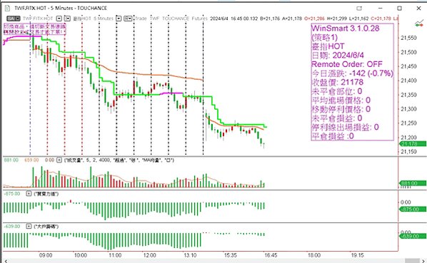 20240605 看盤日記 股票 期貨、選擇權