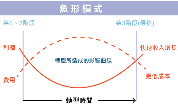 左軒霆，魚形模式