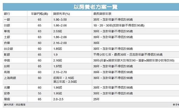 以房養老三個賭注：房價、利率以及你的壽命/似乎因限制過多，民