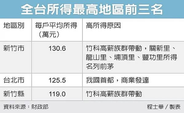 2024年全台最有錢的里/104年所得總額中位數的前14名，