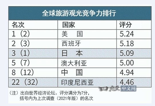 在141個國家和地區中，台灣的旅遊業競爭力排名32，而排名第