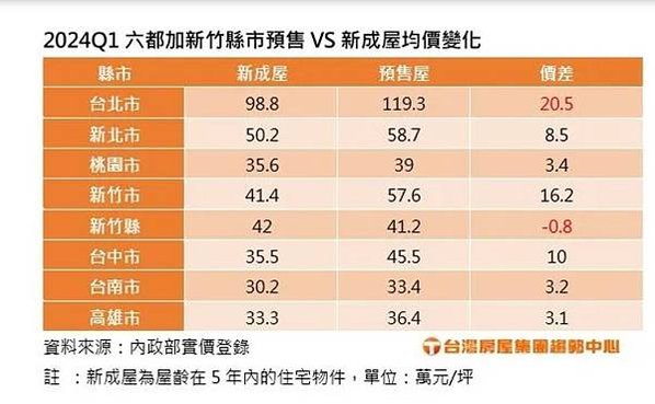 大新竹房市/楊梅房市/湖口新豐房市/新竹房市-房市買氣最熱地