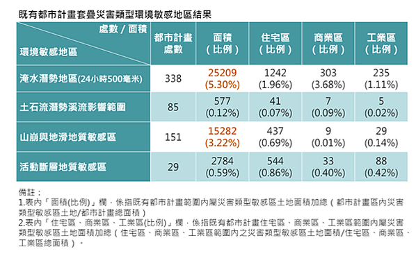 國土計畫之土地使用與氣候變遷調適