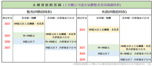 永續發展基礎能力測驗學習指南與題庫(113年版)~重要年份整