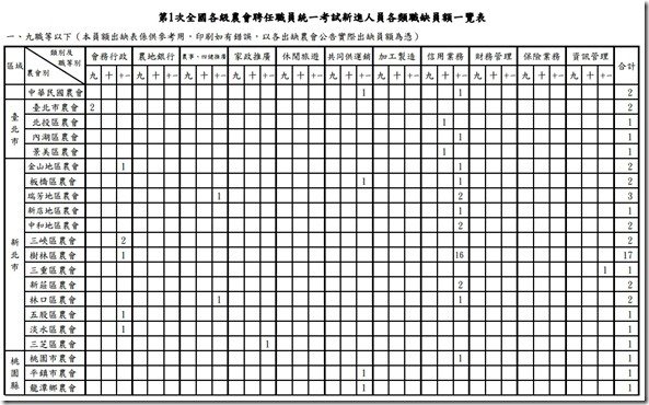 新進人員各類職缺員額一覽表-1