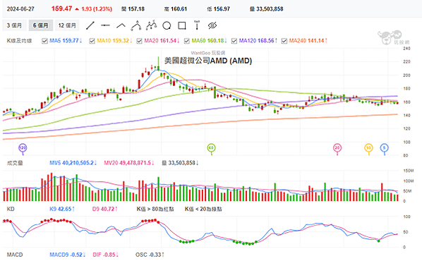 《美股》AMD高層：每一世代CPU都會使用台積電最新製程 (