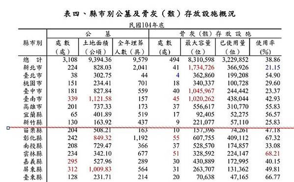 新竹縣合法納骨塔+墓園/關西鎮第九示範公墓/民政處統計，新竹