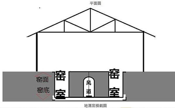 霍夫曼窯/八卦窯/霍夫曼窯環中有兩個氣流。第一，空氣從第一個