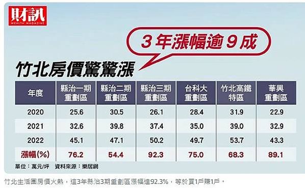 竹北人台灣最有錢城市？近3年竹北市的房價增幅高達88.6%，