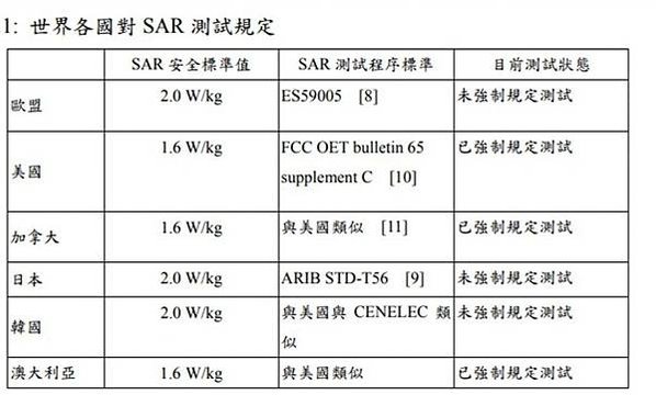 檢測近10種手機，發現使用LINE後，比不使用時的電磁波，最