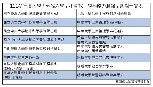 111學年度大學「分發入學」不參採「學科能力測驗」系組一覽表.jpg