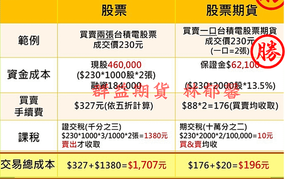 股票期貨成本比較