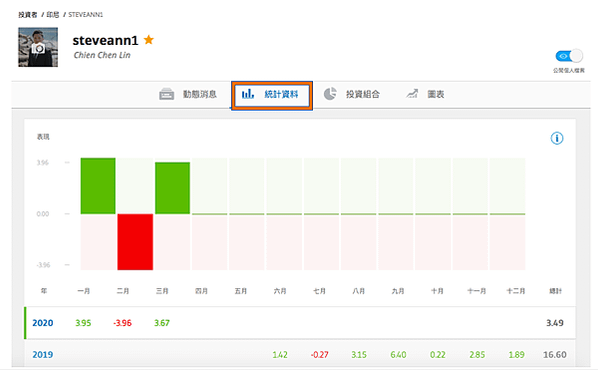 明星投資人統計資料