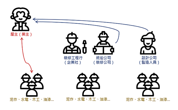 ［裝修］ A00-03 自我評量找統包還是設計公司執行裝修?