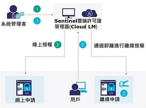 軟體授權管理|CAD/CAM軟體製造商使用Sentinel