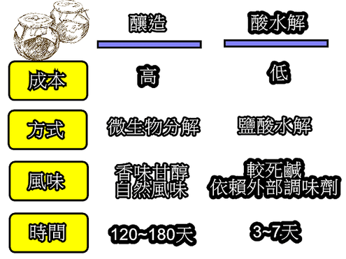 釀造VS水解比較.png