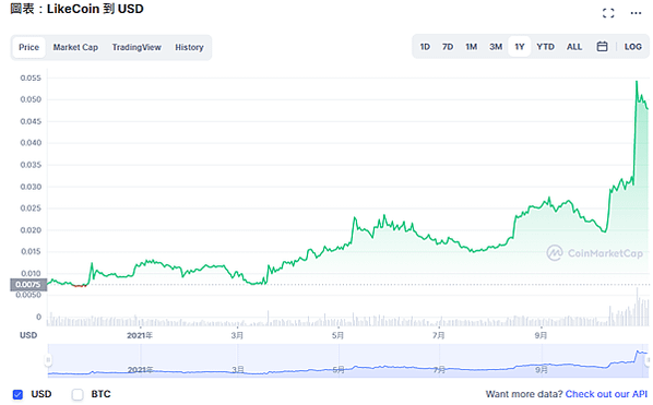 Liquid｜存幣教學 將LikeCoin從Liker Land轉帳至Liquid 低手續費