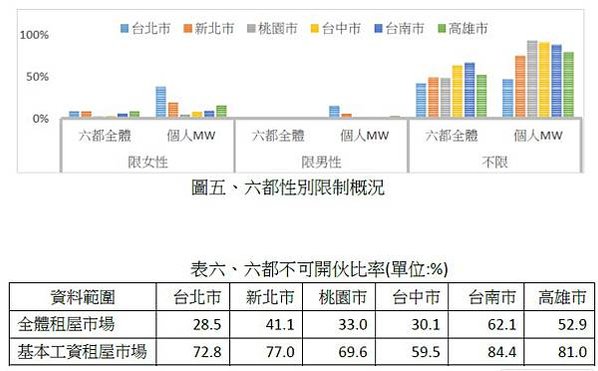 租金報酬率/六都實價登錄住宅租金資料，台北市每坪租金最貴，但