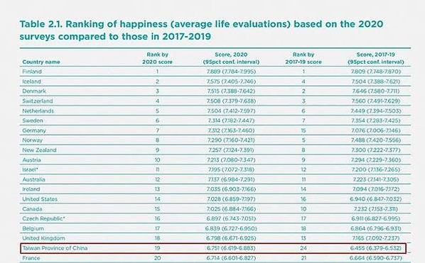 全世界最快樂的國家是瑞士，北歐的冰島、丹麥、挪威分居2、3、