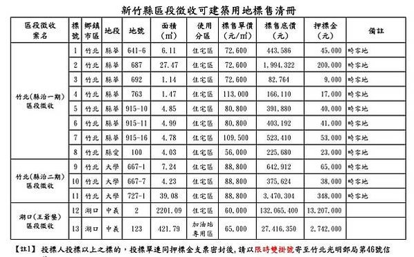 湖口鄉王爺壟重劃區-湖口運動公園標售縣有區段徵收土地/店面每